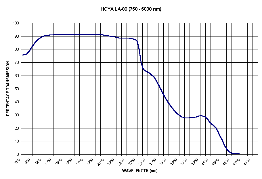 Chart HOYA LA-80 (750 - 5000 nm)