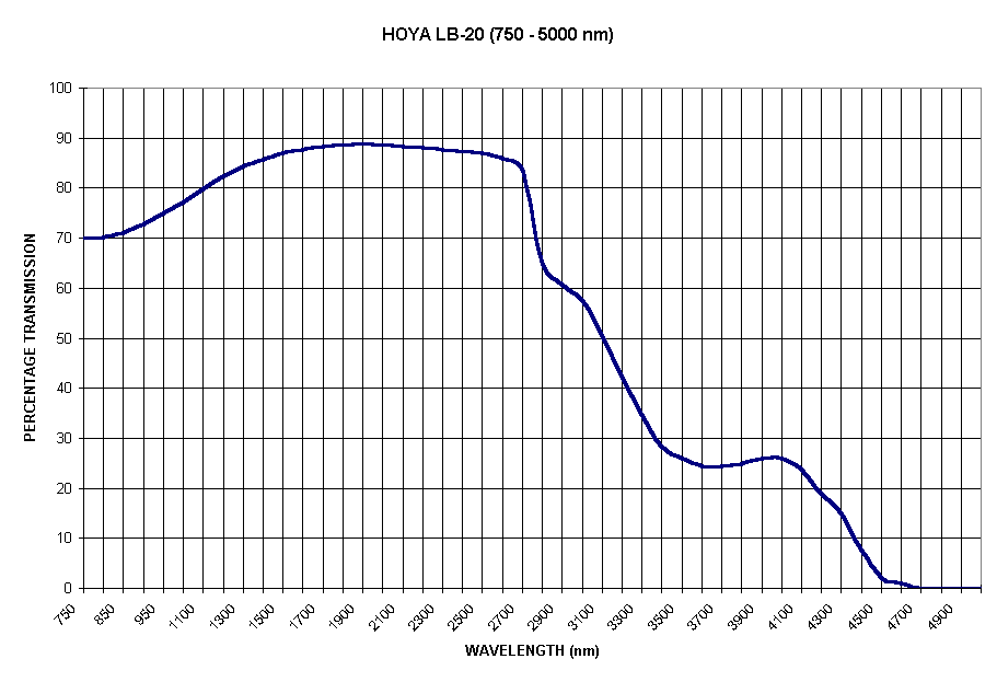 Chart HOYA LB-20 (750 - 5000 nm)