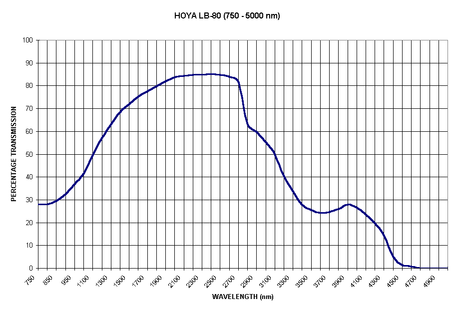 Chart HOYA LB-80 (750 - 5000 nm)