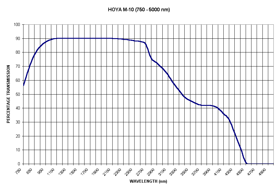 Chart HOYA M-10 (750 - 5000 nm)