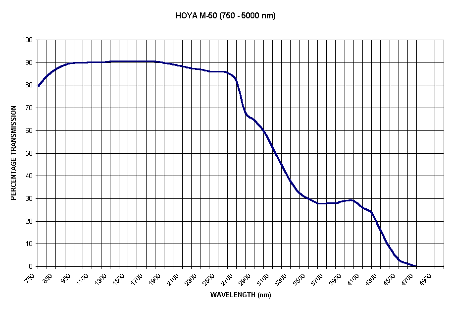 Chart HOYA M-50 (750 - 5000 nm)