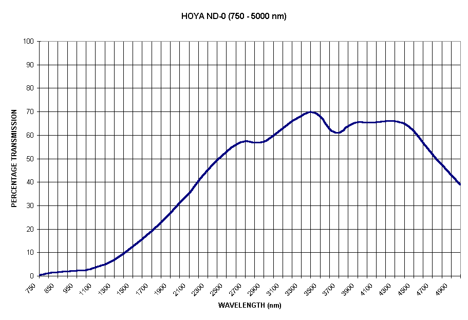 Chart HOYA ND-0 (750 - 5000 nm)