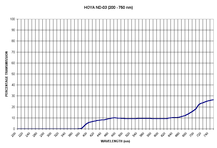 Chart HOYA ND-03 (200 - 750 nm)