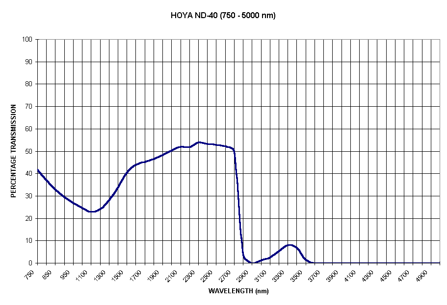 Chart HOYA ND-40 (750 - 5000 nm)