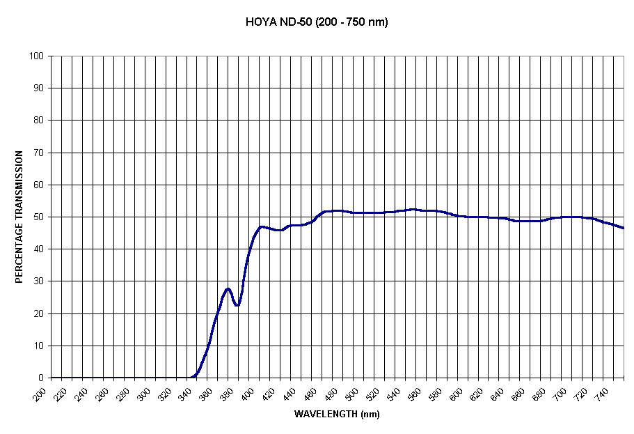 Chart HOYA ND-50 (200 - 750 nm)