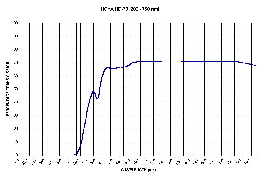 Chart HOYA ND-70 (200 - 750 nm)