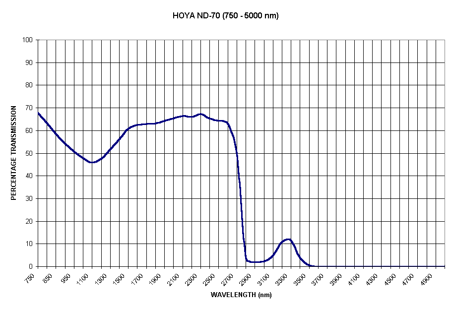 Chart HOYA ND-70 (750 - 5000 nm)