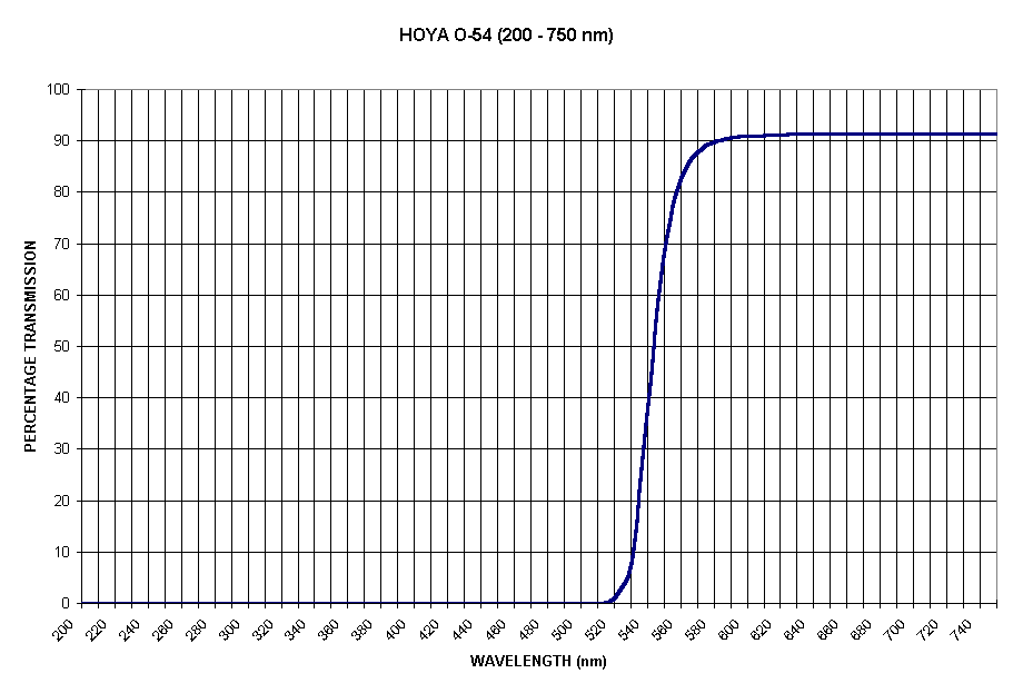 Chart HOYA O-54 (200 - 750 nm)