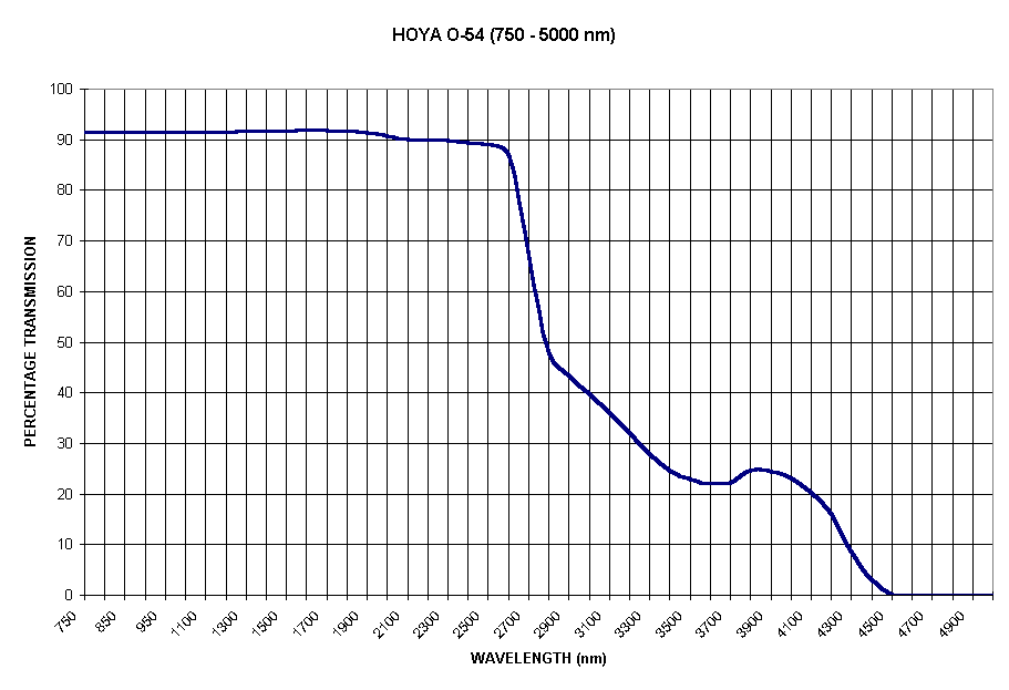 Chart HOYA O-54 (750 - 5000 nm)