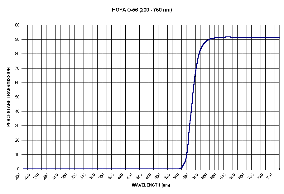 Chart HOYA O-56 (200 - 750 nm)