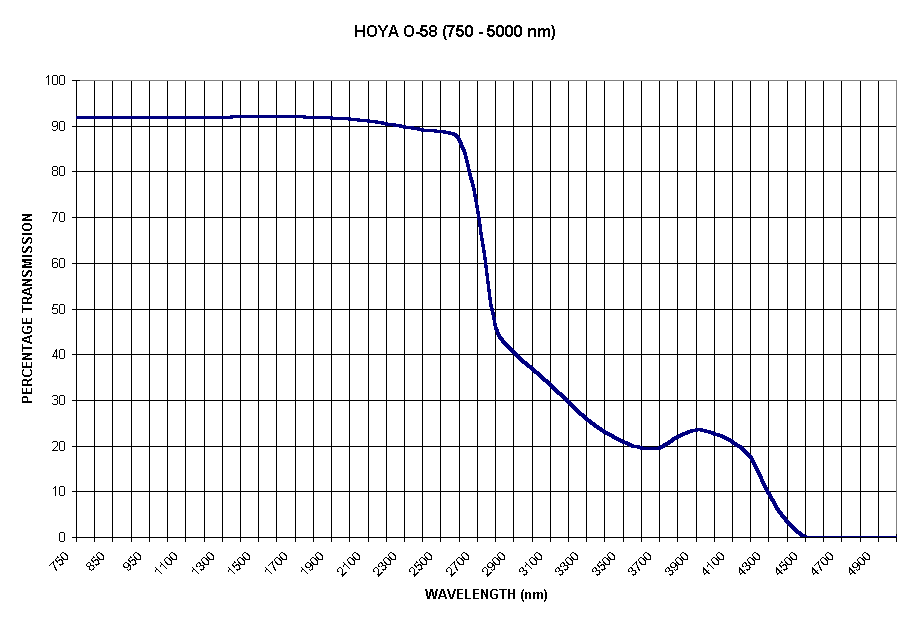 Chart HOYA O-58 (750 - 5000 nm)