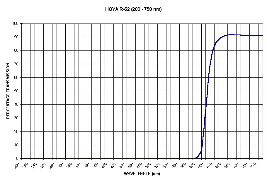 Chart HOYA R-62 (200 - 750 nm)