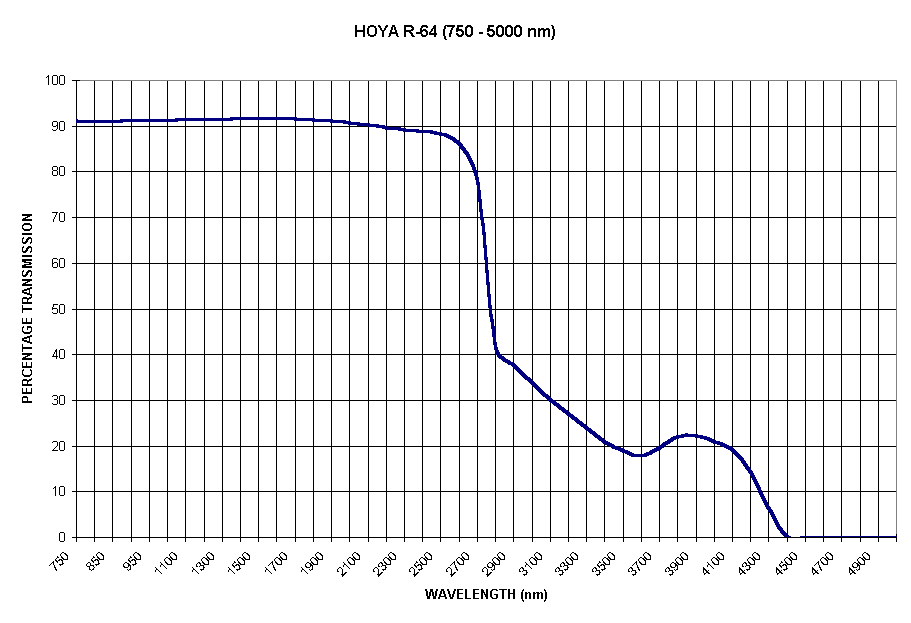 Chart HOYA R-64 (750 - 5000 nm)