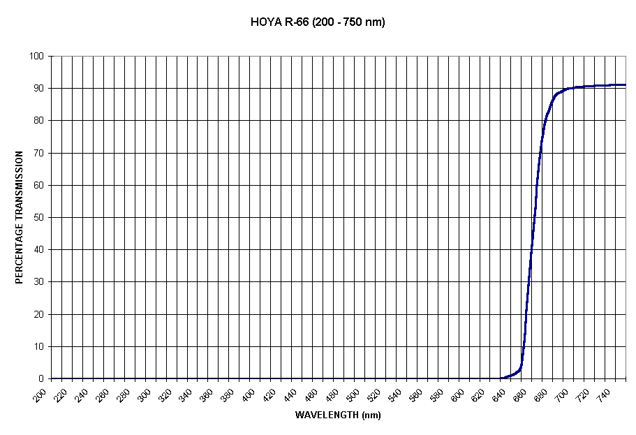 Chart HOYA R-66 (200 - 750 nm)