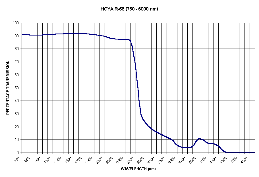 Chart HOYA R-66 (750 - 5000 nm)