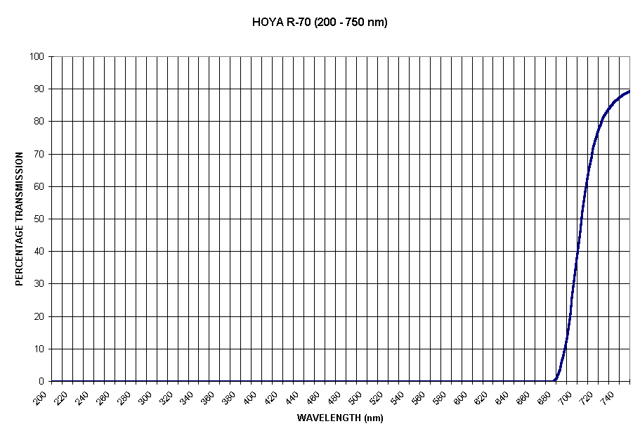 Chart HOYA R-70 (200 - 750 nm)