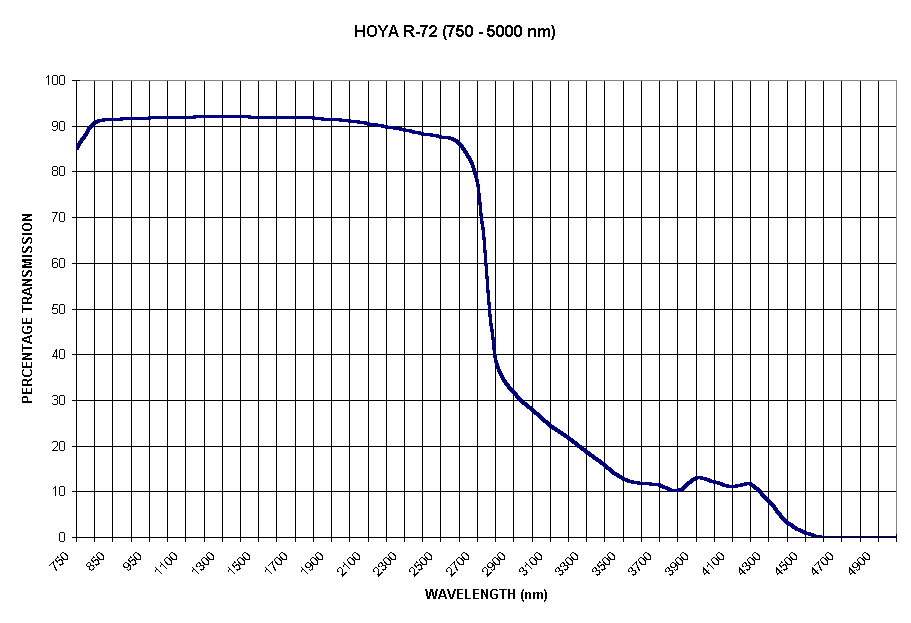 Chart HOYA R-72 (750 - 5000 nm)