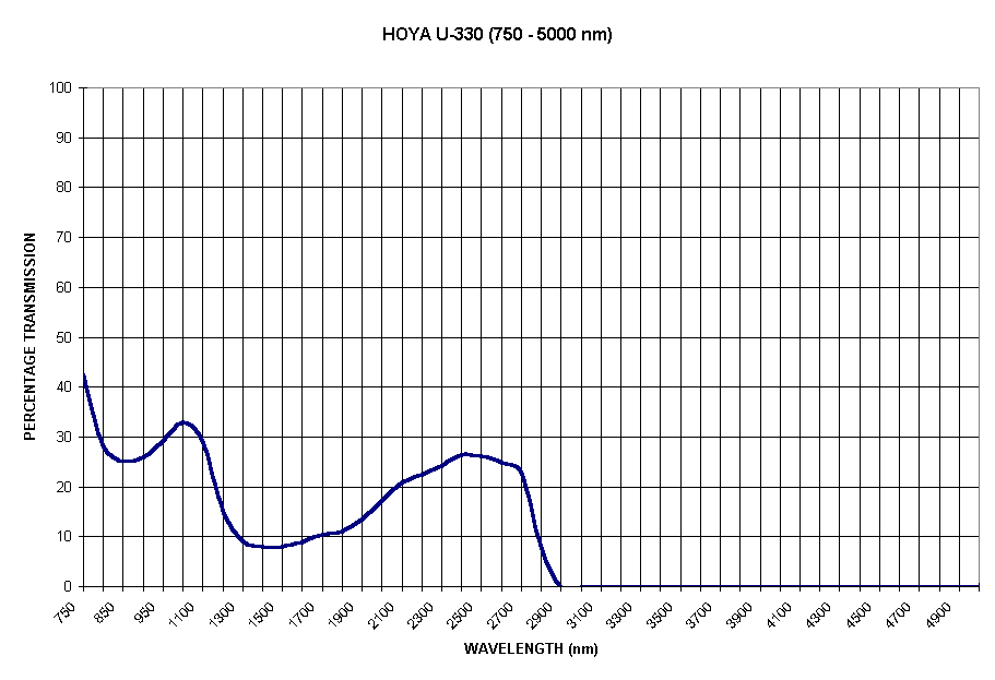 Chart HOYA U-330 (750 - 5000 nm)