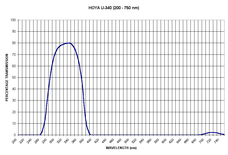 Chart HOYA U-340 (200 - 750 nm)