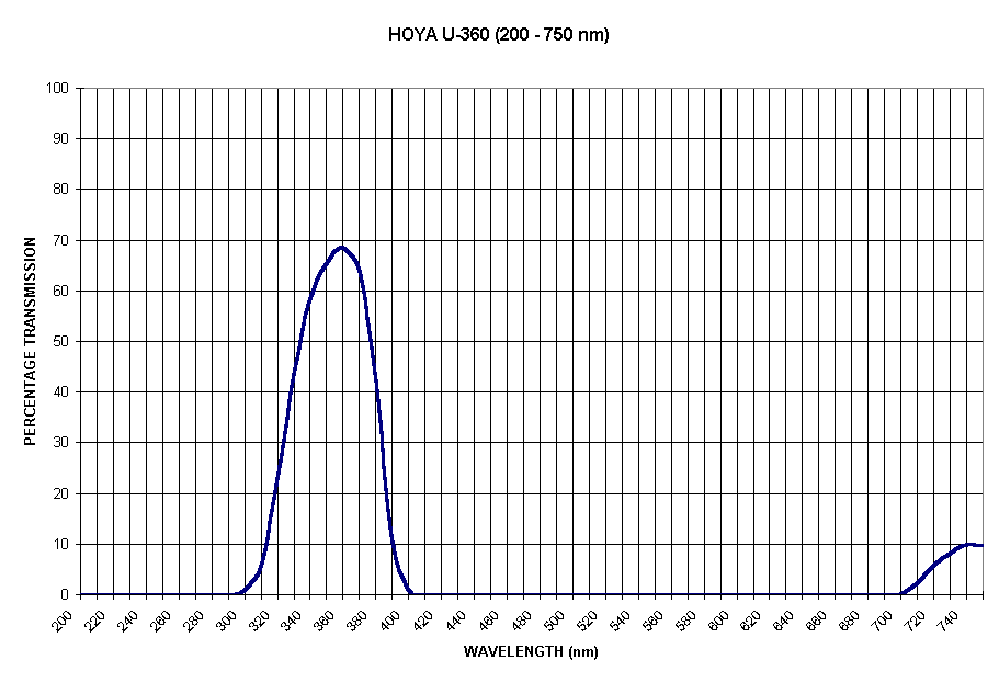 Chart HOYA U-360 (200 - 750 nm)