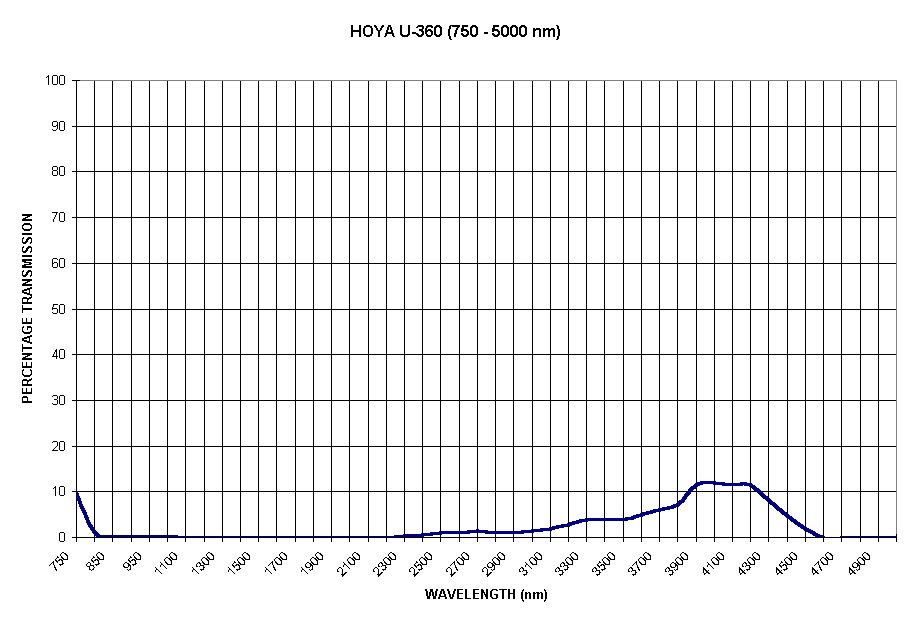 Chart HOYA U-360 (750 - 5000 nm)