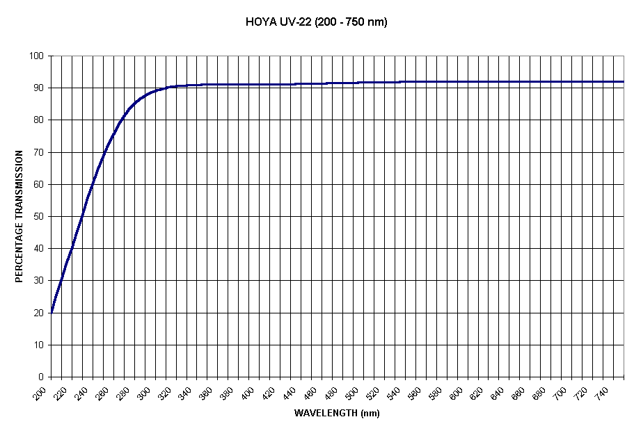 Chart HOYA UV-22 (200 - 750 nm)