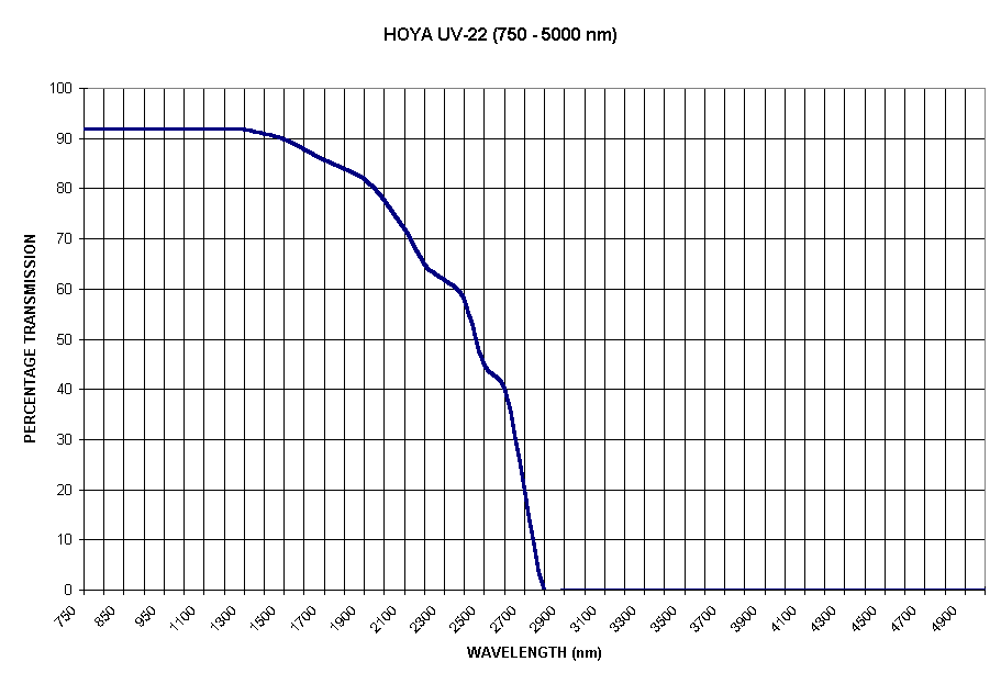 Chart HOYA UV-22 (750 - 5000 nm)