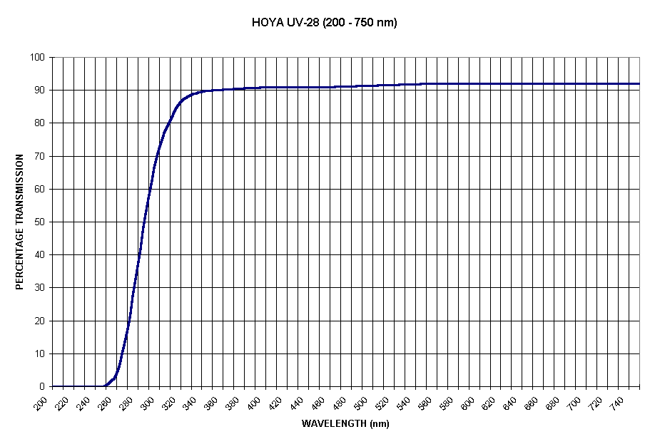 Chart HOYA UV-28 (200 - 750 nm)