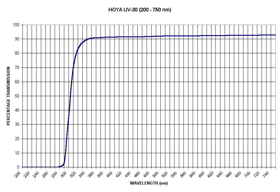 Chart HOYA UV-30 (200 - 750 nm)