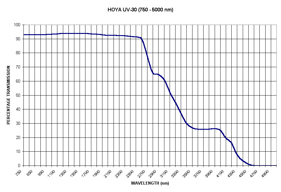 Chart HOYA UV-30 (750 - 5000 nm)