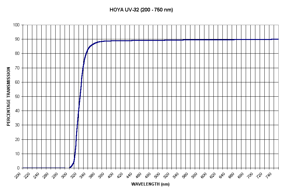 Chart HOYA UV-32 (200 - 750 nm)