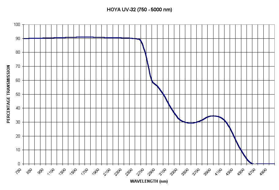 Chart HOYA UV-32 (750 - 5000 nm)