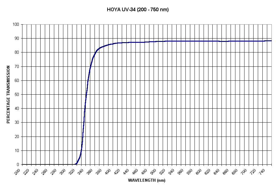 Chart HOYA UV-34 (200 - 750 nm)