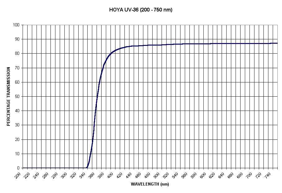 Chart HOYA UV-36 (200 - 750 nm)