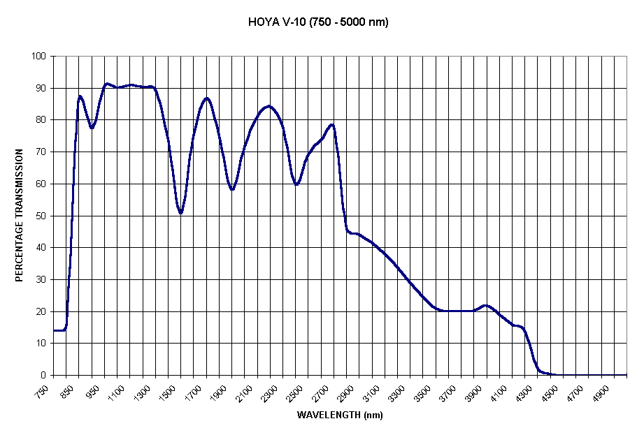 Chart HOYA V-10 (750 - 5000 nm)