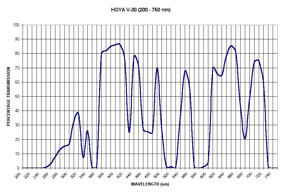 Chart HOYA V-30 (200 - 750 nm)