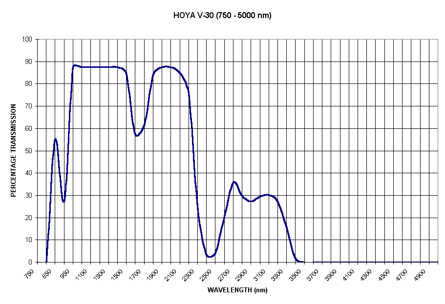 Chart HOYA V-30 (750 - 5000 nm)