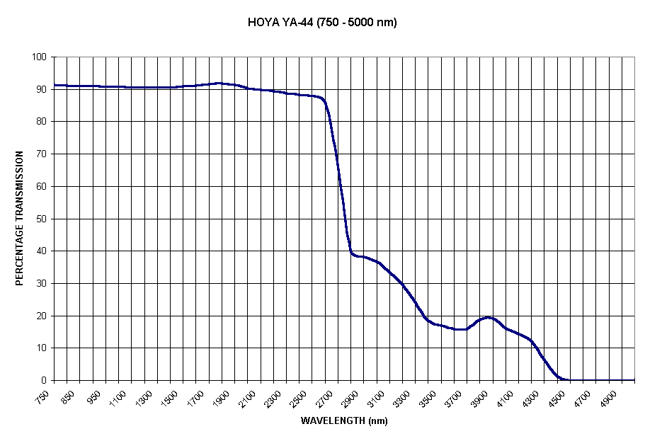 Chart HOYA YA-44 (750 - 5000 nm)