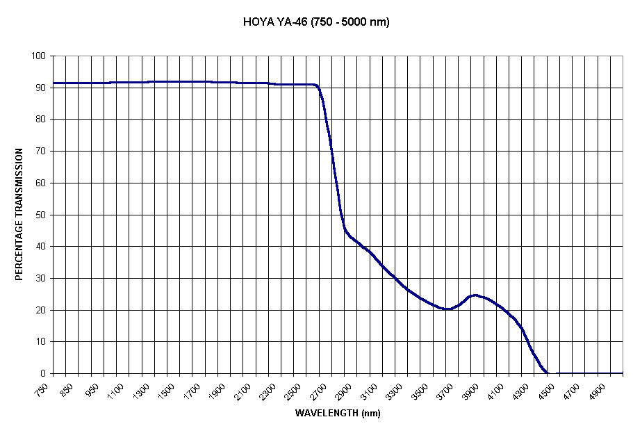 Chart HOYA YA-46 (750 - 5000 nm)