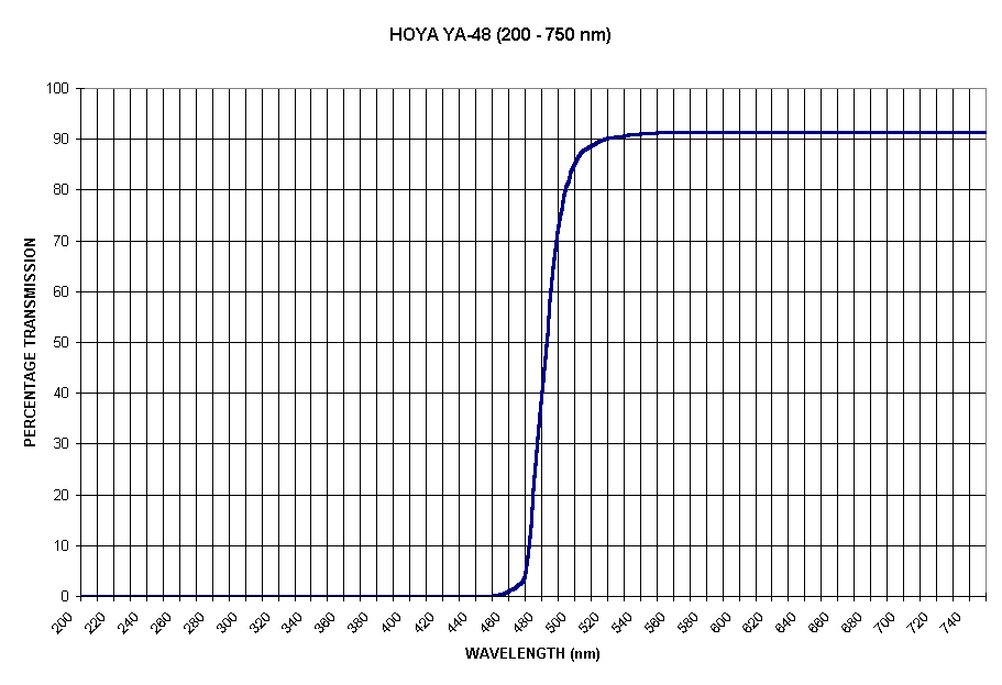 Chart HOYA YA-48 (200 - 750 nm)