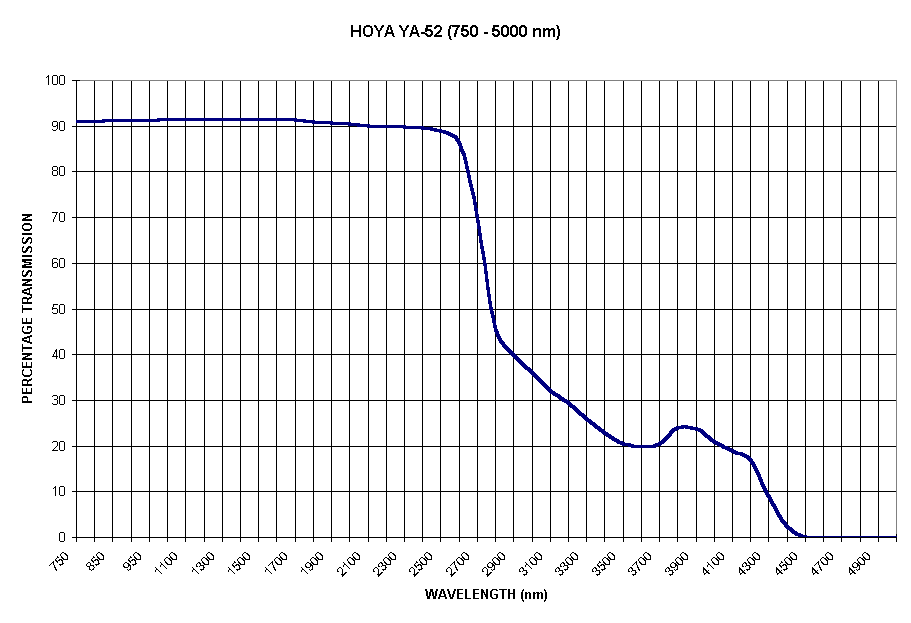 Chart HOYA YA-52 (750 - 5000 nm)