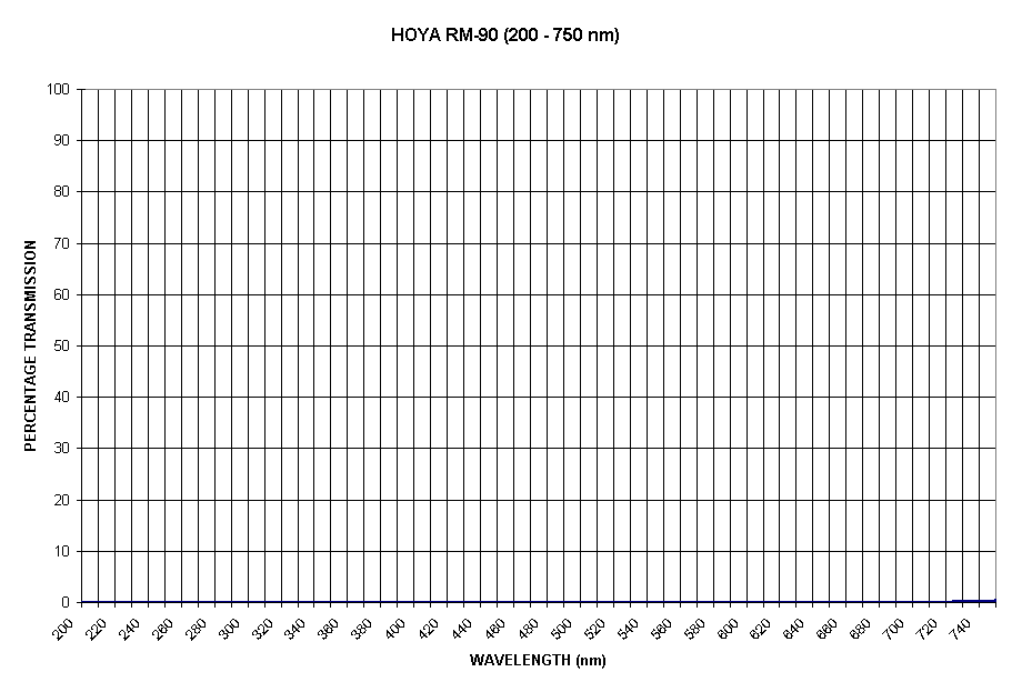 Chart HOYA RM-90 (200 - 750 nm)