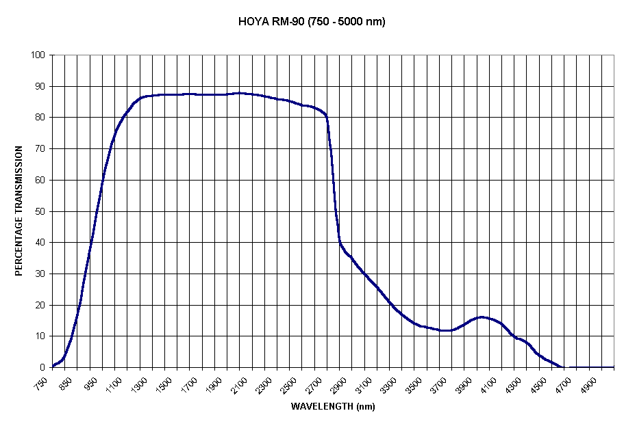 Chart HOYA RM-90 (750 - 5000 nm)